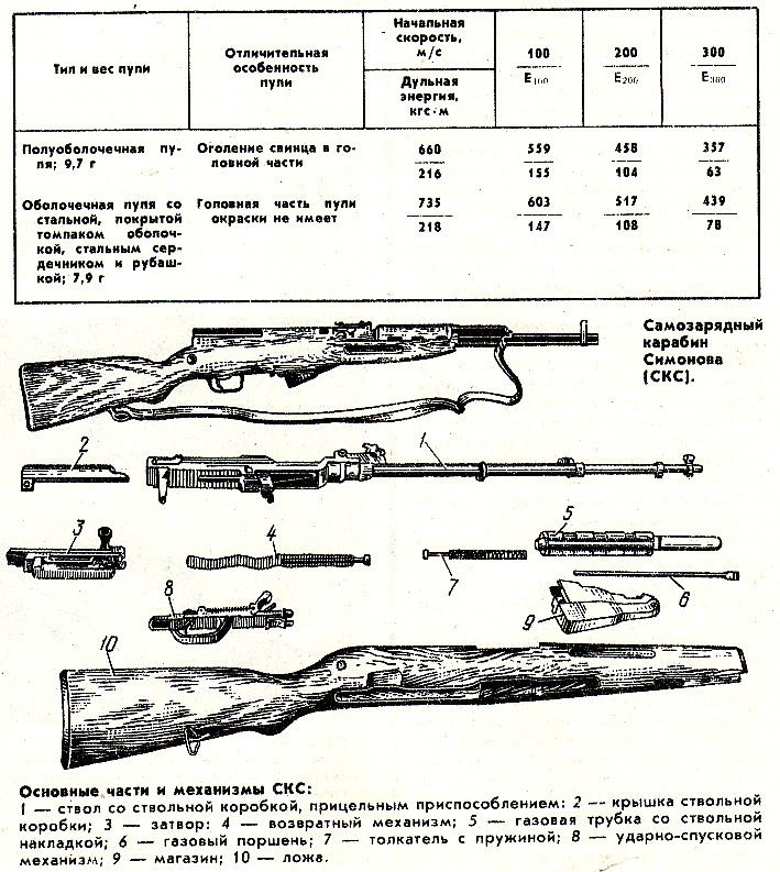 Сколько карабин. Самозарядный карабин Симонова схема. ТТХ СКС карабин 7.62. Самозарядный карабин Симонова характеристики. Тактико-технические характеристики СКС 7.62 Симонова.